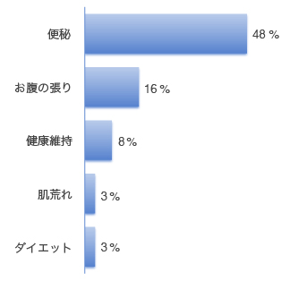 腸内洗浄(コロンハイドロセラピー)を受けようと思ったきっかけは？