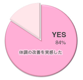 腸内洗浄(コロンハイドロセラピー)を受けた後、体調の改善を感じましたか？